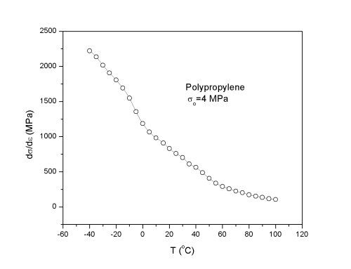 Polipropiln dinamikus modulusza a hőmrsklet fggvnyben